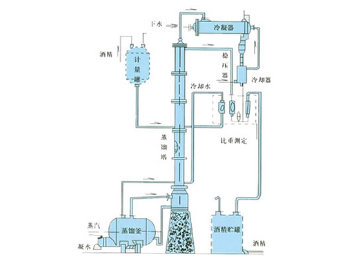 甲醇、乙醇蒸餾裝置